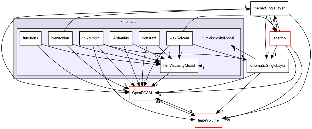 src/regionModels/surfaceFilmModels/submodels/kinematic/filmViscosityModel