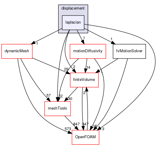 src/fvMotionSolver/fvMotionSolvers/displacement/laplacian