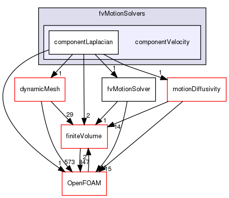 src/fvMotionSolver/fvMotionSolvers/componentVelocity