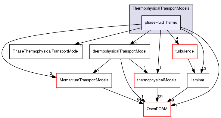 src/ThermophysicalTransportModels/phaseFluidThermo