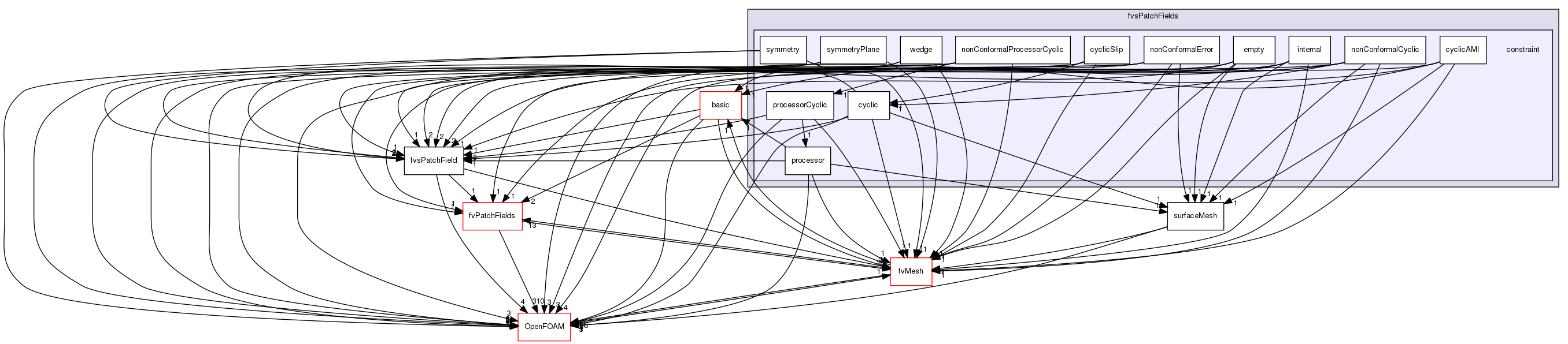 src/finiteVolume/fields/fvsPatchFields/constraint