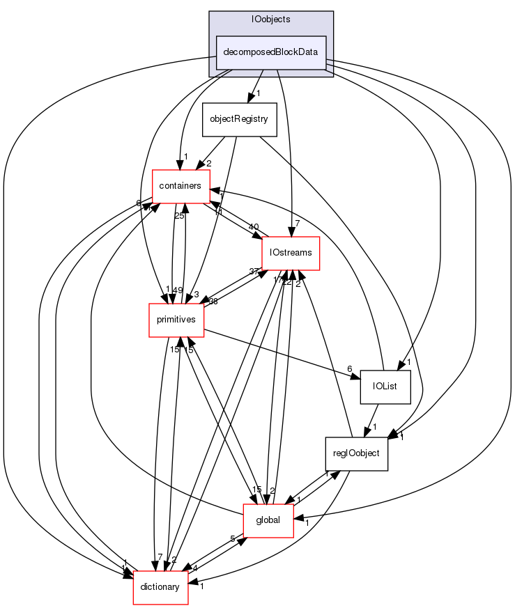 src/OpenFOAM/db/IOobjects/decomposedBlockData