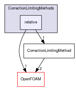 src/lagrangian/parcel/submodels/MPPIC/CorrectionLimitingMethods/relative