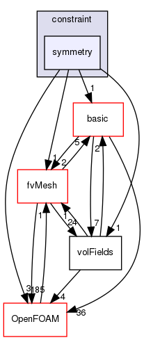 src/finiteVolume/fields/fvPatchFields/constraint/symmetry