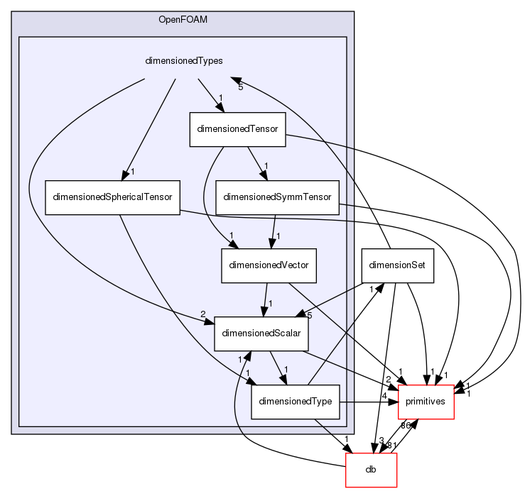 src/OpenFOAM/dimensionedTypes