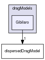 applications/solvers/multiphase/multiphaseEulerFoam/interfacialModels/dragModels/Gibilaro