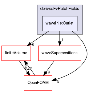 src/waves/derivedFvPatchFields/waveInletOutlet