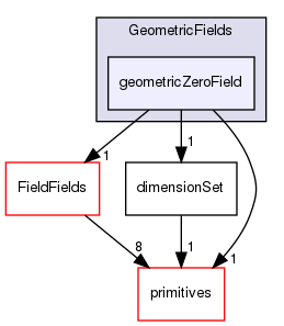 src/OpenFOAM/fields/GeometricFields/geometricZeroField