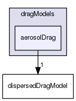 applications/solvers/multiphase/multiphaseEulerFoam/interfacialModels/dragModels/aerosolDrag