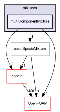 src/thermophysicalModels/reactionThermo/mixtures/multiComponentMixture