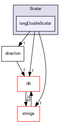 src/OpenFOAM/primitives/Scalar/longDoubleScalar