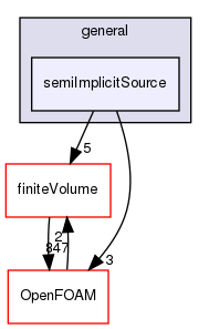 src/fvModels/general/semiImplicitSource