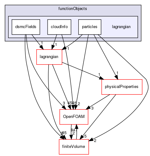 src/functionObjects/lagrangian