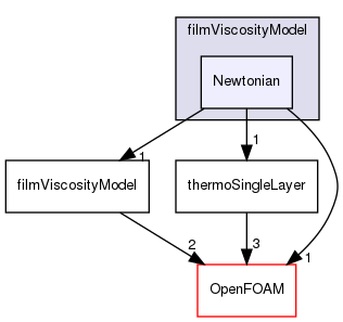 src/regionModels/surfaceFilmModels/submodels/kinematic/filmViscosityModel/Newtonian