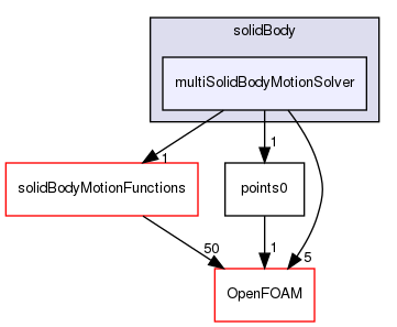 src/dynamicMesh/motionSolvers/displacement/solidBody/multiSolidBodyMotionSolver