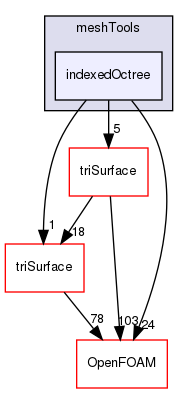 src/meshTools/indexedOctree