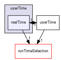 src/OpenFOAM/db/Time/userTime/realTime