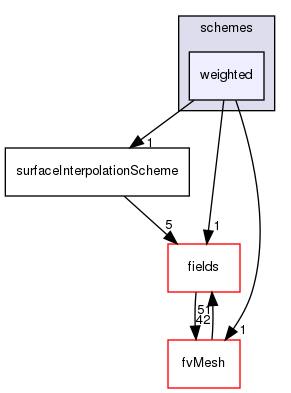 src/finiteVolume/interpolation/surfaceInterpolation/schemes/weighted