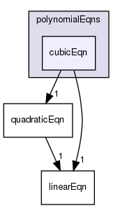 src/OpenFOAM/primitives/polynomialEqns/cubicEqn