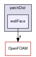 src/meshTools/patchDist/wallFace