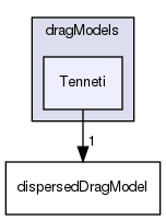 applications/solvers/multiphase/multiphaseEulerFoam/interfacialModels/dragModels/Tenneti