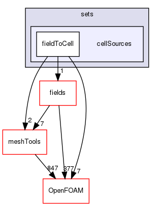 src/finiteVolume/sets/cellSources