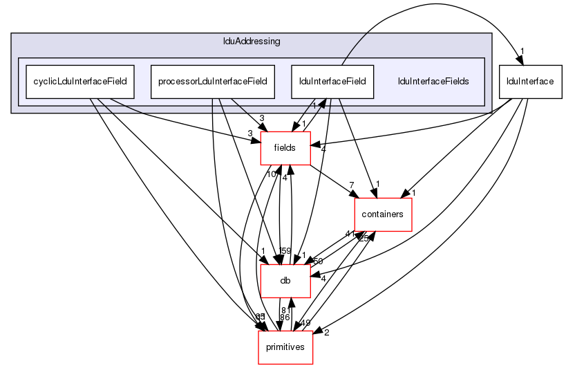 src/OpenFOAM/matrices/lduMatrix/lduAddressing/lduInterfaceFields