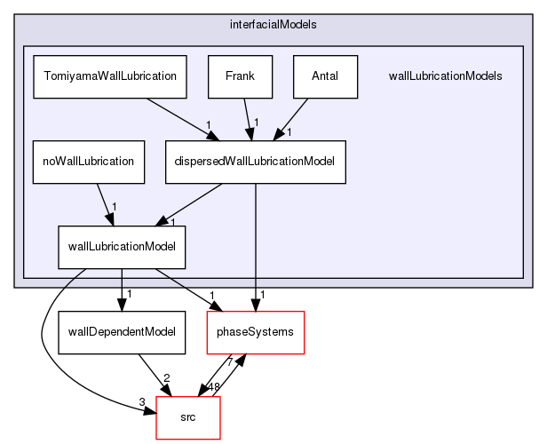 applications/solvers/multiphase/multiphaseEulerFoam/interfacialModels/wallLubricationModels