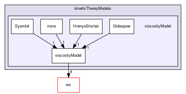 applications/solvers/multiphase/multiphaseEulerFoam/multiphaseCompressibleMomentumTransportModels/kineticTheoryModels/viscosityModel