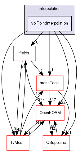 src/finiteVolume/interpolation/volPointInterpolation