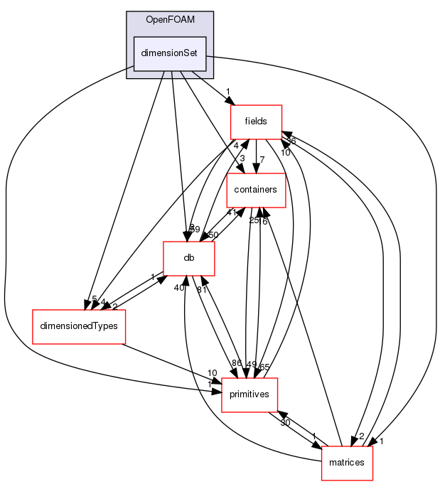 src/OpenFOAM/dimensionSet