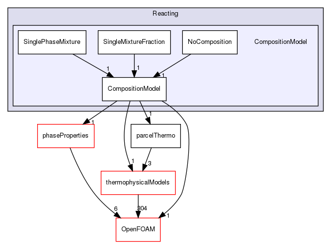src/lagrangian/parcel/submodels/Reacting/CompositionModel