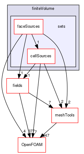 src/finiteVolume/sets