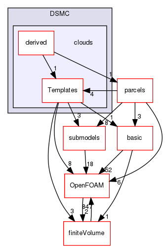 src/lagrangian/DSMC/clouds