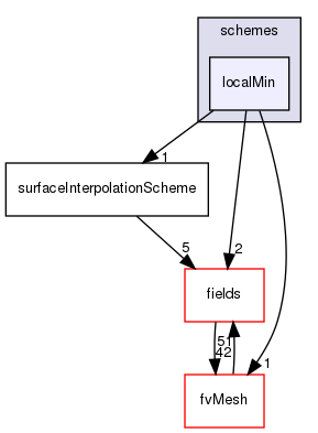 src/finiteVolume/interpolation/surfaceInterpolation/schemes/localMin