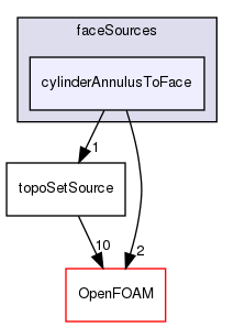 src/meshTools/sets/faceSources/cylinderAnnulusToFace