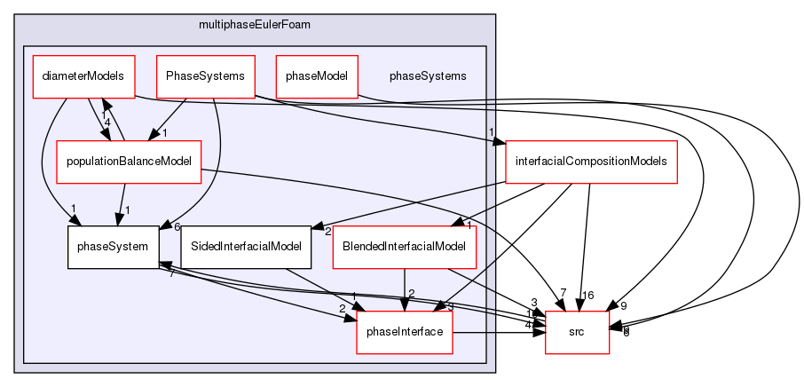 applications/solvers/multiphase/multiphaseEulerFoam/phaseSystems