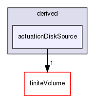 src/fvModels/derived/actuationDiskSource