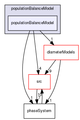applications/solvers/multiphase/multiphaseEulerFoam/phaseSystems/populationBalanceModel/populationBalanceModel