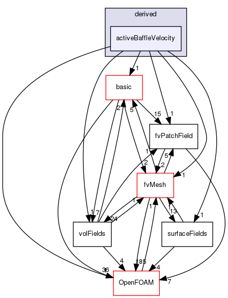 src/finiteVolume/fields/fvPatchFields/derived/activeBaffleVelocity