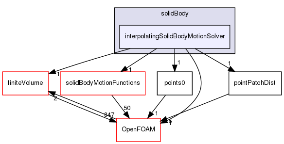 src/dynamicMesh/motionSolvers/displacement/solidBody/interpolatingSolidBodyMotionSolver