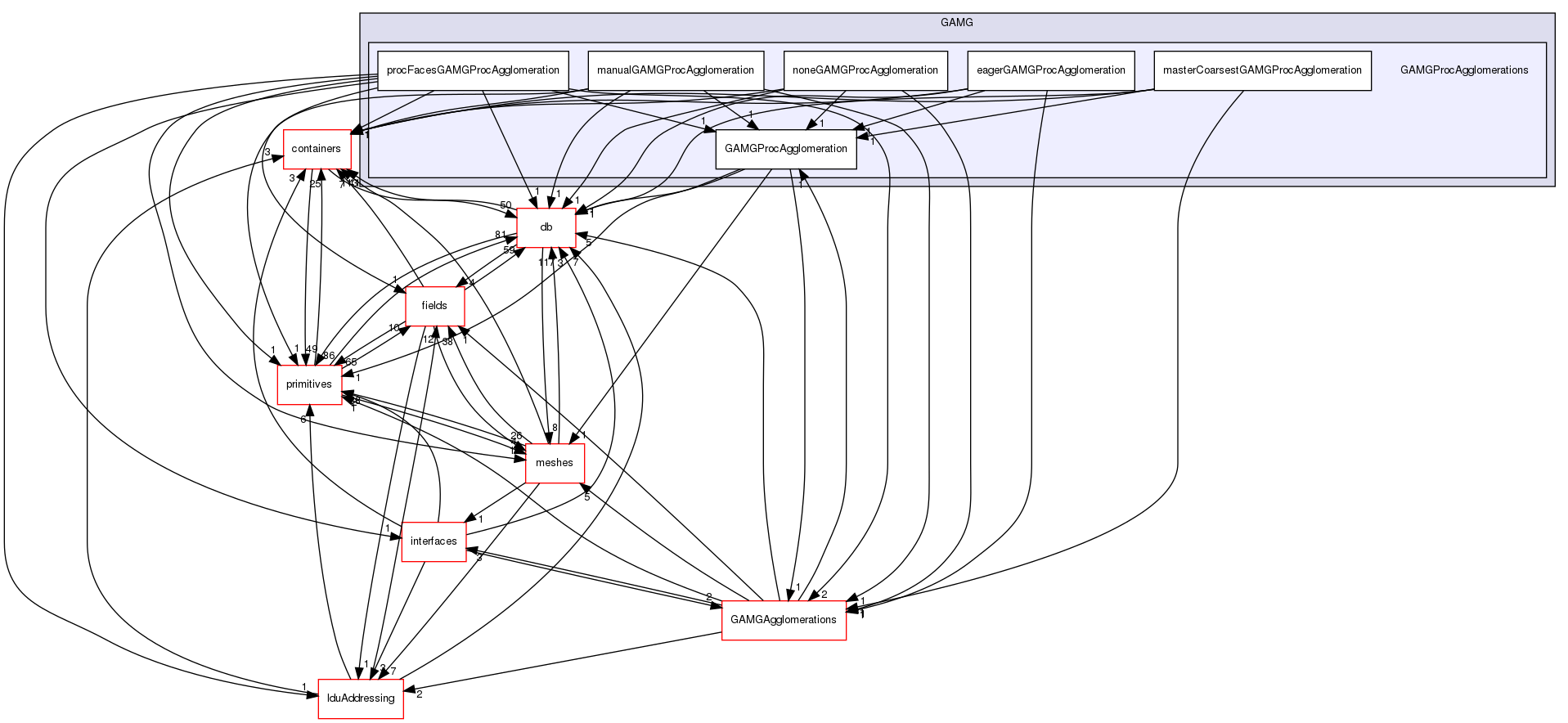 src/OpenFOAM/matrices/lduMatrix/solvers/GAMG/GAMGProcAgglomerations