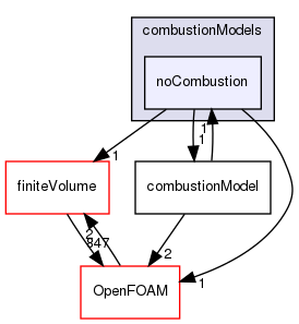 src/combustionModels/noCombustion