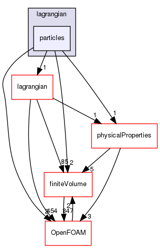 src/functionObjects/lagrangian/particles