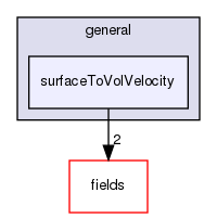 src/finiteVolume/cfdTools/general/surfaceToVolVelocity