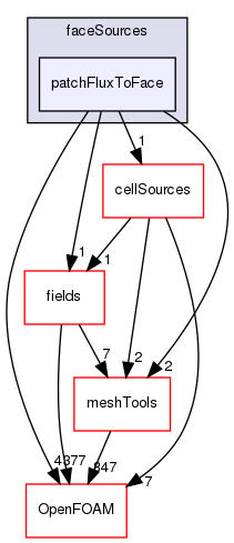 src/finiteVolume/sets/faceSources/patchFluxToFace