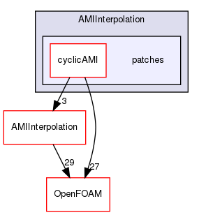 src/meshTools/AMIInterpolation/patches