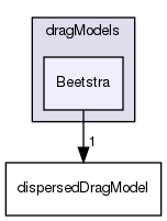 applications/solvers/multiphase/multiphaseEulerFoam/interfacialModels/dragModels/Beetstra