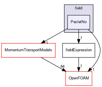 src/functionObjects/field/PecletNo