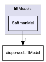 applications/solvers/multiphase/multiphaseEulerFoam/interfacialModels/liftModels/SaffmanMei